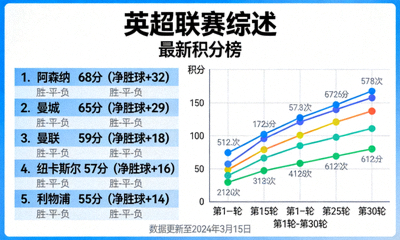 英超联赛综述 积分榜